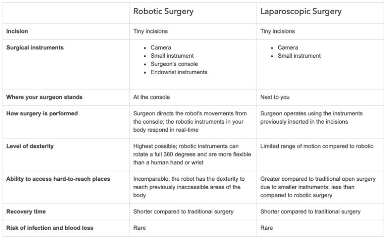Difference Between Robotic and Laparoscopic Surgery | robotic surgery | laproscopic surgery